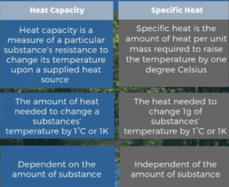 Difference between specific heat and heat capacity