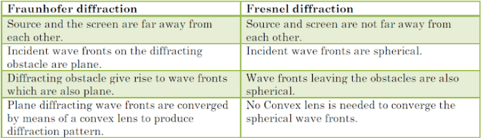 difference between fresnel and Fraunhofer diffraction