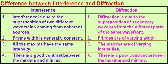 Difference between interference and diffraction