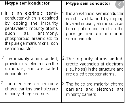 difference between P type and N type