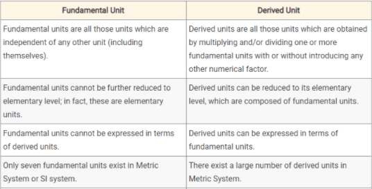 Difference between fundamental units and derived units