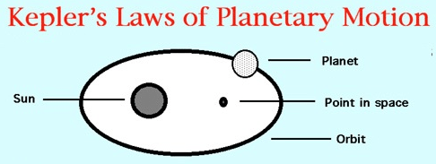 kepler laws of planetary motion