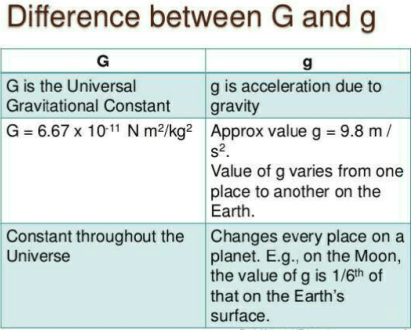 difference between g and G