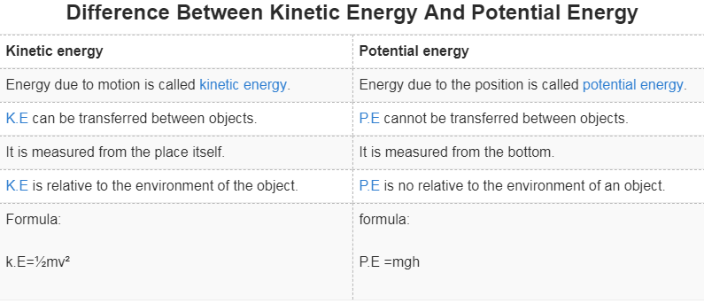 Difference between Kinetic energy and potential energy