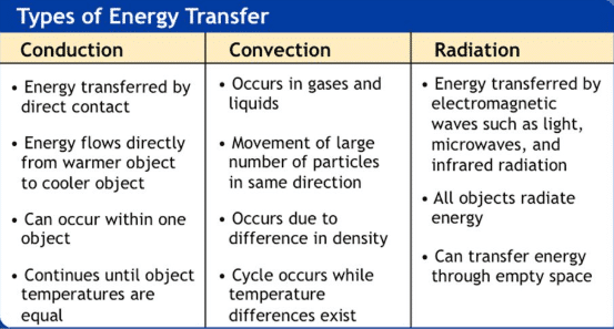 Difference Between Conduction convection And Radiation In Tabular Form