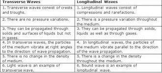 Difference between Transverse waves and Longitudinal waves