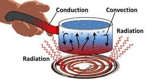 conduction, convection and radiation