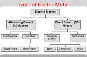 Types of Motor