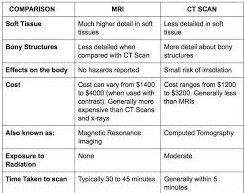 Difference between ct scan and Mri