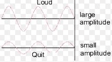 Amplitude of sound waves