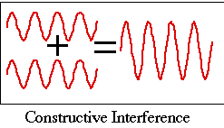 Constructive interference