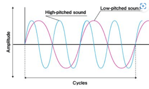 pitch of sound waves