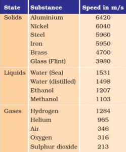 Table of Speed of sound