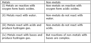 Difference between metals and non metals