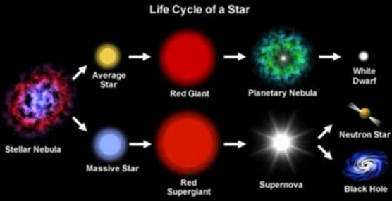 LIFE CYCLE OF STAR
