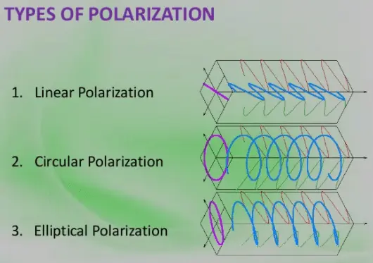 Types of polarization