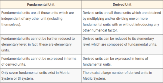 what-is-the-difference-between-si-units-and-derived-units-printable