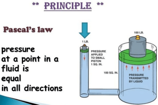 Pascals Principle Example