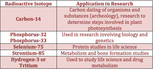 types of radioisotopes