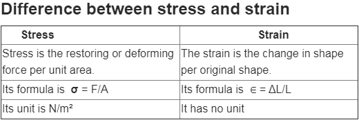 Difference Between Stress And Strain