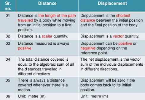 difference between distance travelled and displacement