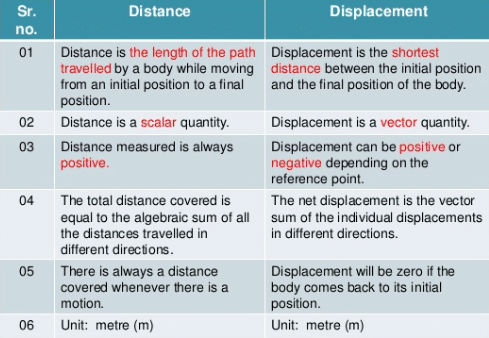 Difference Between Distance And Displacement In Tabular Form