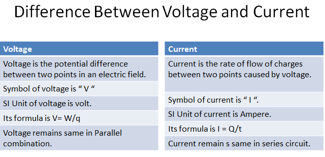 Difference between voltage and current in tabular form