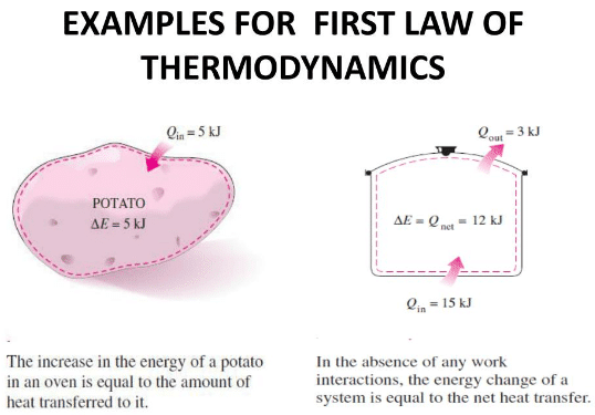 first law of thermodynamics example