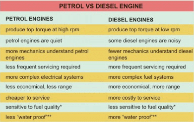Difference between diesel engine and petrol engine
