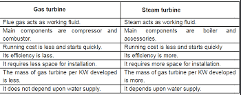 Difference between gas turbine and steam turbine