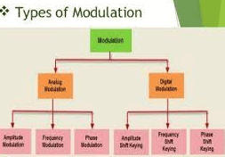 Types of modulation