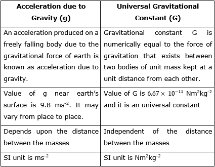 Difference between G and g