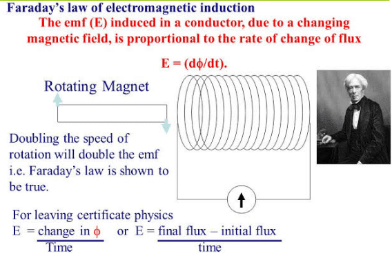 faraday-s-law-of-induction-definition-formula-and-applications-ox