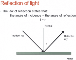 Reflection of Light Examples in daily life - Ox Science