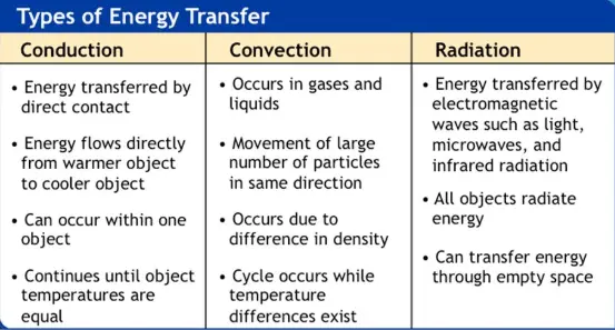 Difference between conduction convection and radiation