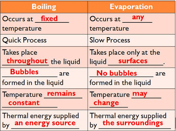 Evaporation Vs Boiling