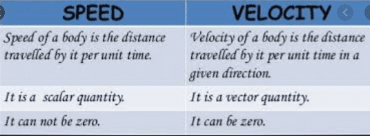 Difference between speed and velocity