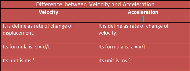 Difference between acceleration and velocity