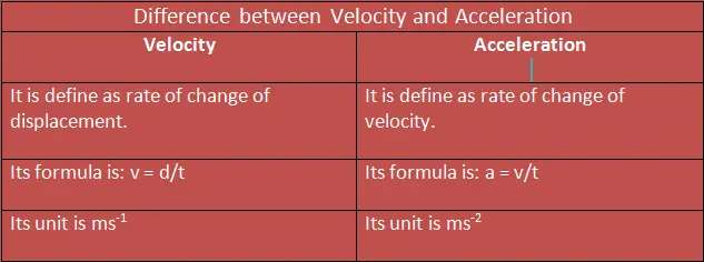 Difference between acceleration and velocity