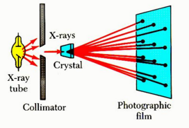 diffraction of x rays