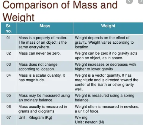 Difference between mass and weight