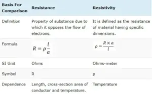 Difference between resistance and resistivity