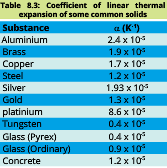 table of linear thermal expansion