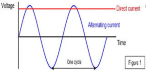 Difference Between AC and DC Current in tabular form- PhysicsAbout