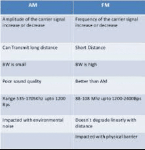 Difference between amplitude and frequency modulation