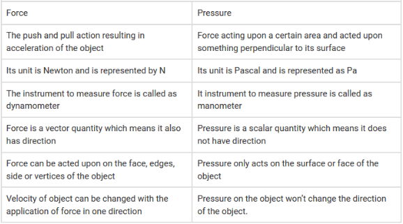 difference between force and pressure