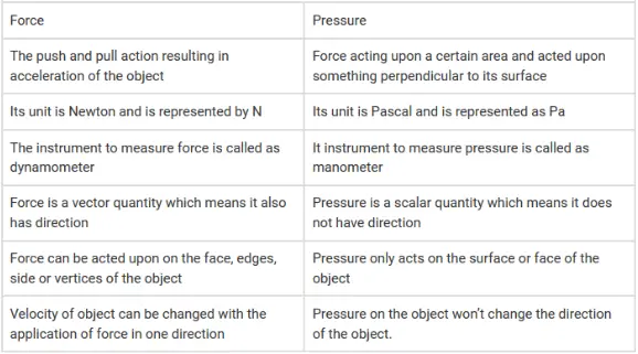 difference between force and pressure