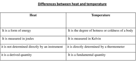 difference between heat and temperature