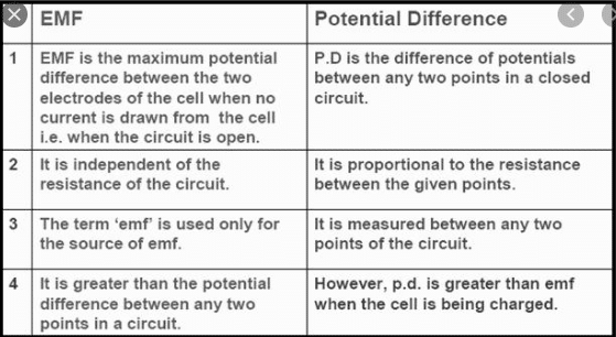 Difference between emf and potential difference