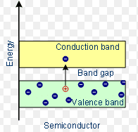 energy band gap in semiconductors